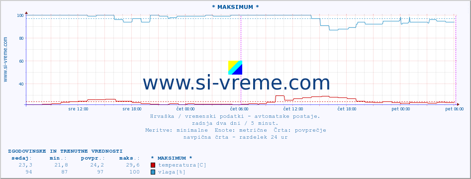 Hrvaška : vremenski podatki - avtomatske postaje. :: * MAKSIMUM * :: temperatura | vlaga | hitrost vetra | tlak :: zadnja dva dni / 5 minut.