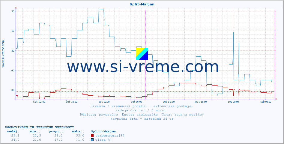 Hrvaška : vremenski podatki - avtomatske postaje. :: Split-Marjan :: temperatura | vlaga | hitrost vetra | tlak :: zadnja dva dni / 5 minut.