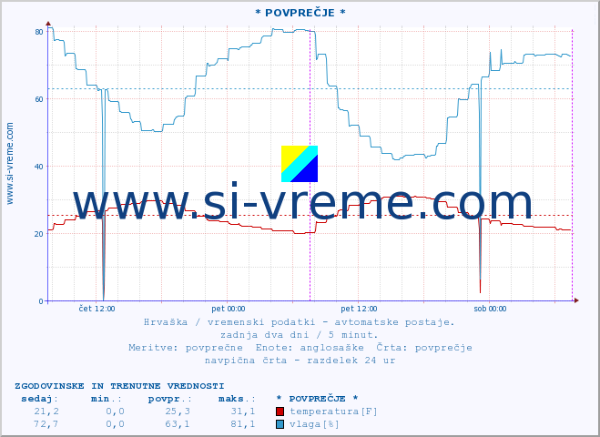 POVPREČJE :: * POVPREČJE * :: temperatura | vlaga | hitrost vetra | tlak :: zadnja dva dni / 5 minut.