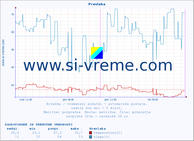 POVPREČJE :: Prevlaka :: temperatura | vlaga | hitrost vetra | tlak :: zadnja dva dni / 5 minut.