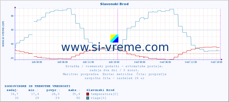 Hrvaška : vremenski podatki - avtomatske postaje. :: Slavonski Brod :: temperatura | vlaga | hitrost vetra | tlak :: zadnja dva dni / 5 minut.