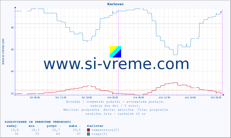 POVPREČJE :: Karlovac :: temperatura | vlaga | hitrost vetra | tlak :: zadnja dva dni / 5 minut.