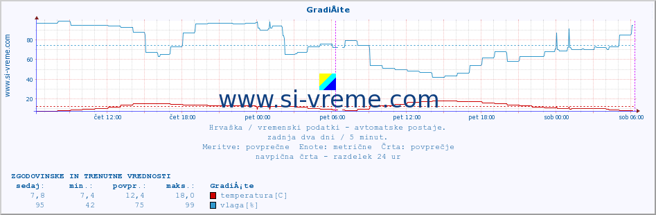 POVPREČJE :: GradiÅ¡te :: temperatura | vlaga | hitrost vetra | tlak :: zadnja dva dni / 5 minut.