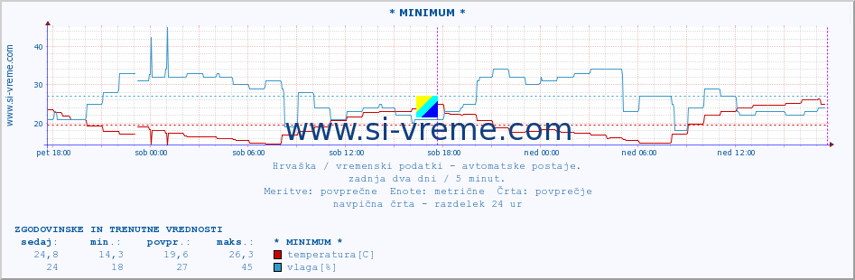 Hrvaška : vremenski podatki - avtomatske postaje. :: * MINIMUM * :: temperatura | vlaga | hitrost vetra | tlak :: zadnja dva dni / 5 minut.