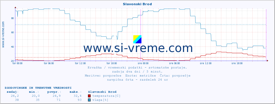 Hrvaška : vremenski podatki - avtomatske postaje. :: Slavonski Brod :: temperatura | vlaga | hitrost vetra | tlak :: zadnja dva dni / 5 minut.