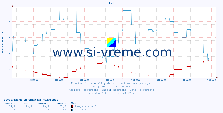 Hrvaška : vremenski podatki - avtomatske postaje. :: Rab :: temperatura | vlaga | hitrost vetra | tlak :: zadnja dva dni / 5 minut.