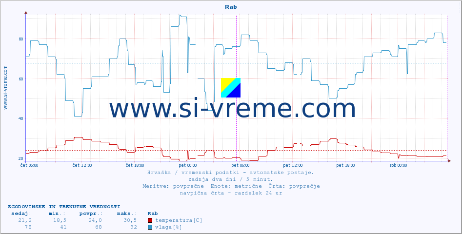 POVPREČJE :: Rab :: temperatura | vlaga | hitrost vetra | tlak :: zadnja dva dni / 5 minut.