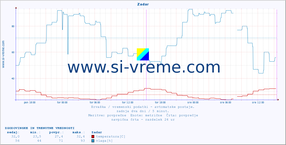 Hrvaška : vremenski podatki - avtomatske postaje. :: Zadar :: temperatura | vlaga | hitrost vetra | tlak :: zadnja dva dni / 5 minut.