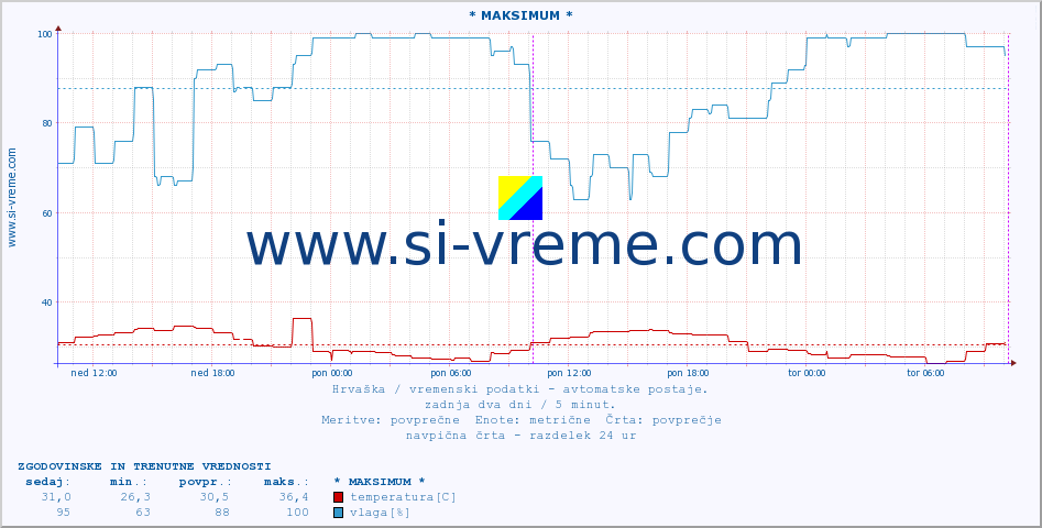 Hrvaška : vremenski podatki - avtomatske postaje. :: * MAKSIMUM * :: temperatura | vlaga | hitrost vetra | tlak :: zadnja dva dni / 5 minut.