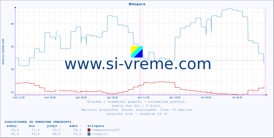 POVPREČJE :: Bilogora :: temperatura | vlaga | hitrost vetra | tlak :: zadnja dva dni / 5 minut.