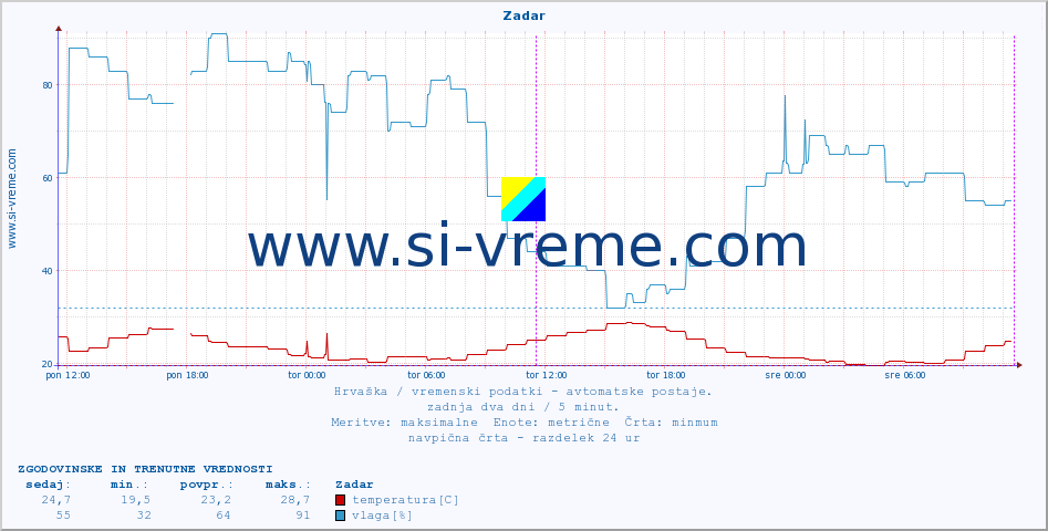 POVPREČJE :: Zadar :: temperatura | vlaga | hitrost vetra | tlak :: zadnja dva dni / 5 minut.