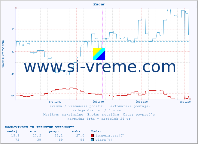 POVPREČJE :: Zadar :: temperatura | vlaga | hitrost vetra | tlak :: zadnja dva dni / 5 minut.