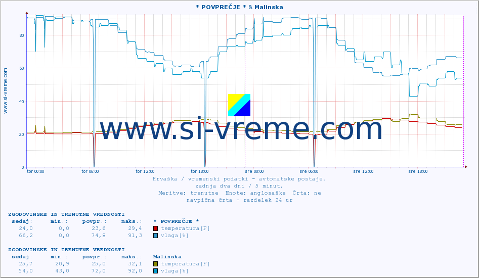 POVPREČJE :: * POVPREČJE * & Malinska :: temperatura | vlaga | hitrost vetra | tlak :: zadnja dva dni / 5 minut.
