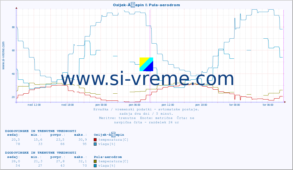 POVPREČJE :: Osijek-Äepin & Pula-aerodrom :: temperatura | vlaga | hitrost vetra | tlak :: zadnja dva dni / 5 minut.