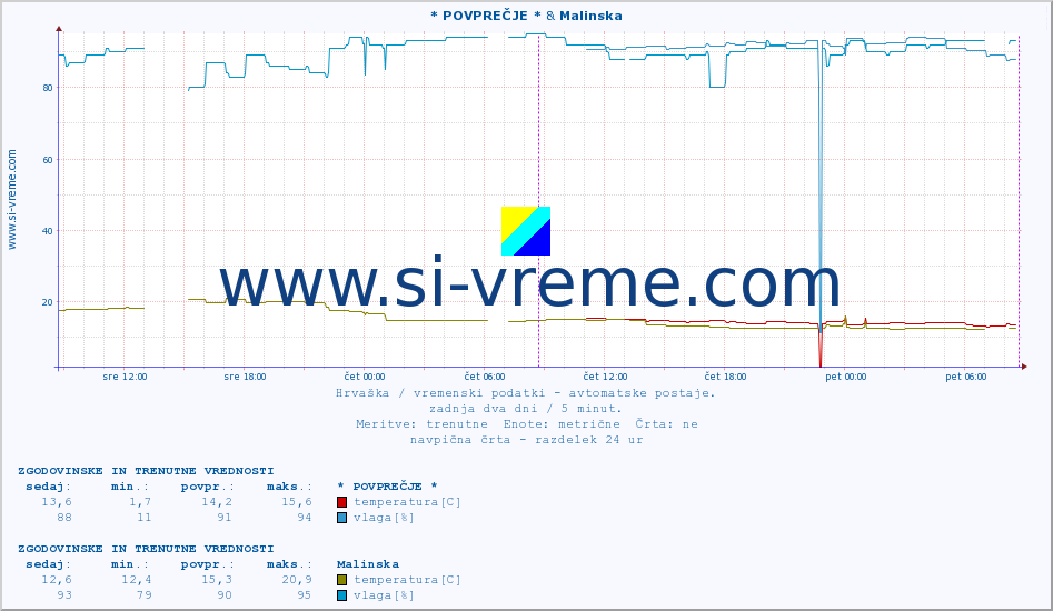 POVPREČJE :: * POVPREČJE * & Malinska :: temperatura | vlaga | hitrost vetra | tlak :: zadnja dva dni / 5 minut.