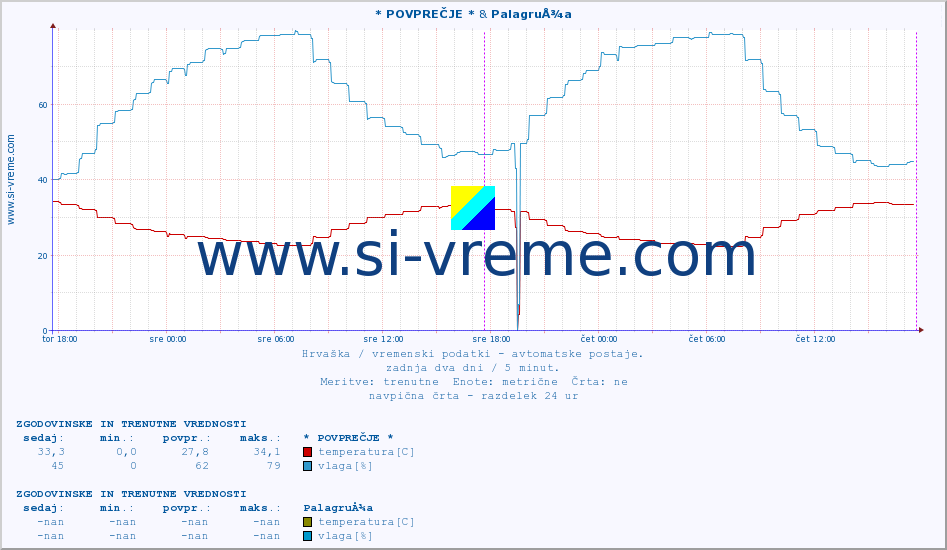POVPREČJE :: * POVPREČJE * & PalagruÅ¾a :: temperatura | vlaga | hitrost vetra | tlak :: zadnja dva dni / 5 minut.