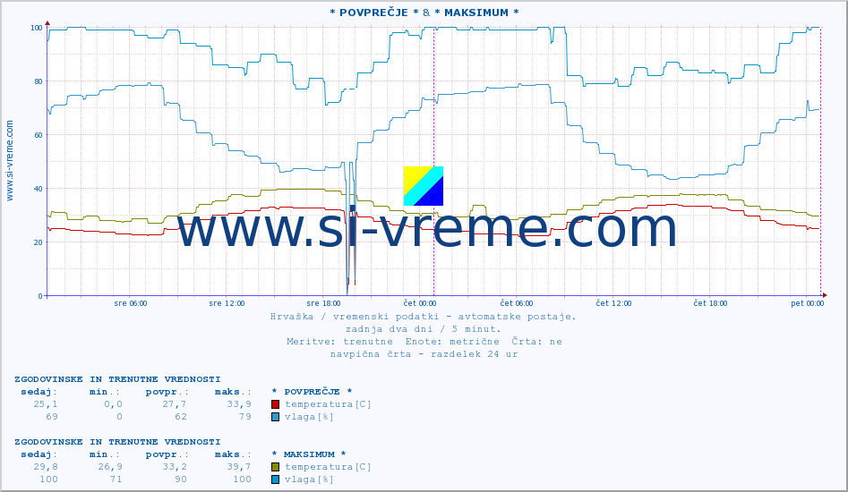 POVPREČJE :: * POVPREČJE * & * MAKSIMUM * :: temperatura | vlaga | hitrost vetra | tlak :: zadnja dva dni / 5 minut.