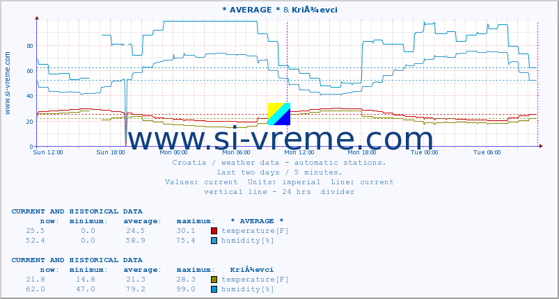  :: * AVERAGE * & KriÅ¾evci :: temperature | humidity | wind speed | air pressure :: last two days / 5 minutes.