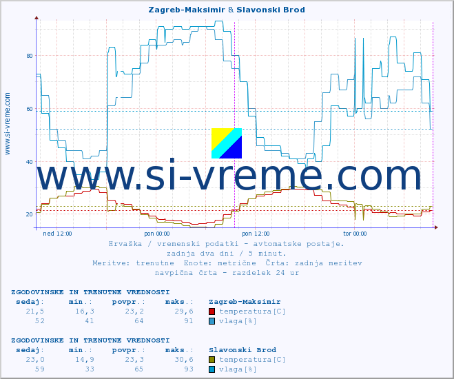 POVPREČJE :: Zagreb-Maksimir & Slavonski Brod :: temperatura | vlaga | hitrost vetra | tlak :: zadnja dva dni / 5 minut.