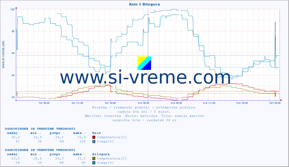 POVPREČJE :: Knin & Bilogora :: temperatura | vlaga | hitrost vetra | tlak :: zadnja dva dni / 5 minut.