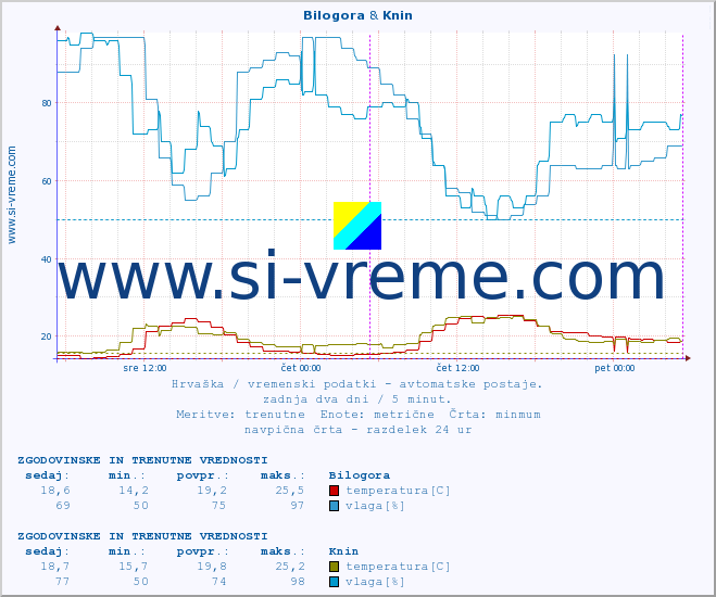 POVPREČJE :: Bilogora & Knin :: temperatura | vlaga | hitrost vetra | tlak :: zadnja dva dni / 5 minut.