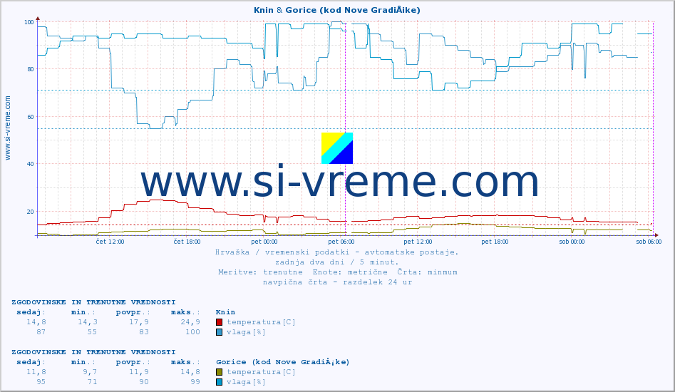 POVPREČJE :: Knin & Gorice (kod Nove GradiÅ¡ke) :: temperatura | vlaga | hitrost vetra | tlak :: zadnja dva dni / 5 minut.