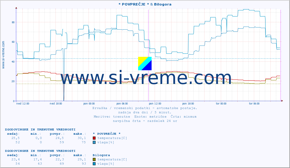 POVPREČJE :: * POVPREČJE * & Bilogora :: temperatura | vlaga | hitrost vetra | tlak :: zadnja dva dni / 5 minut.