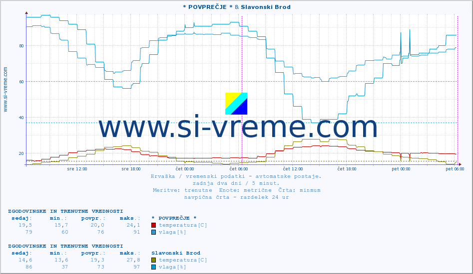 POVPREČJE :: * POVPREČJE * & Slavonski Brod :: temperatura | vlaga | hitrost vetra | tlak :: zadnja dva dni / 5 minut.