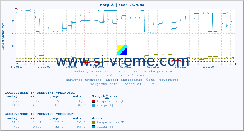 POVPREČJE :: Parg-Äabar & Gruda :: temperatura | vlaga | hitrost vetra | tlak :: zadnja dva dni / 5 minut.