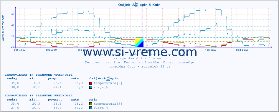 POVPREČJE :: Osijek-Äepin & Knin :: temperatura | vlaga | hitrost vetra | tlak :: zadnja dva dni / 5 minut.