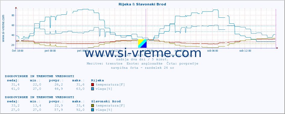 POVPREČJE :: Rijeka & Slavonski Brod :: temperatura | vlaga | hitrost vetra | tlak :: zadnja dva dni / 5 minut.