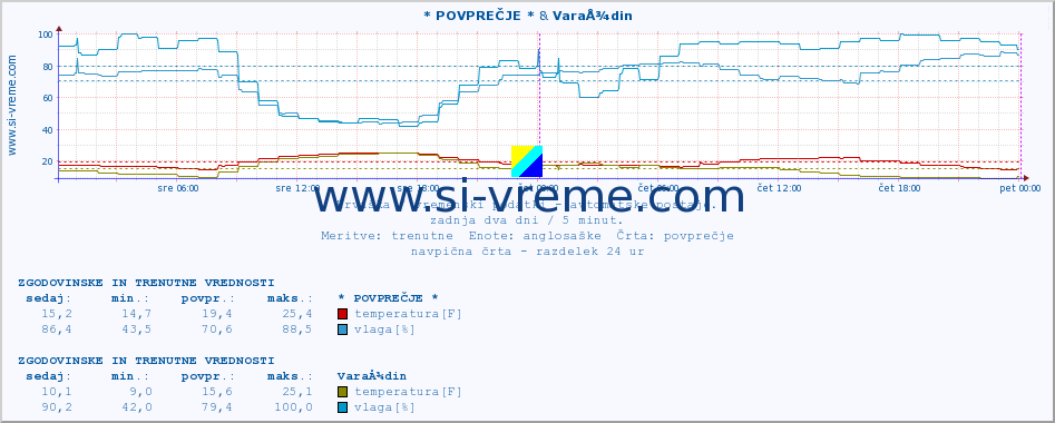 POVPREČJE :: * POVPREČJE * & VaraÅ¾din :: temperatura | vlaga | hitrost vetra | tlak :: zadnja dva dni / 5 minut.