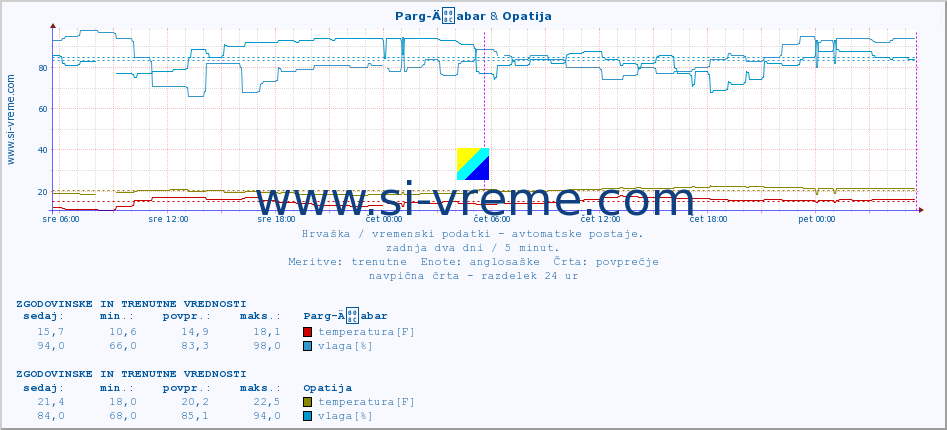 POVPREČJE :: Parg-Äabar & Opatija :: temperatura | vlaga | hitrost vetra | tlak :: zadnja dva dni / 5 minut.