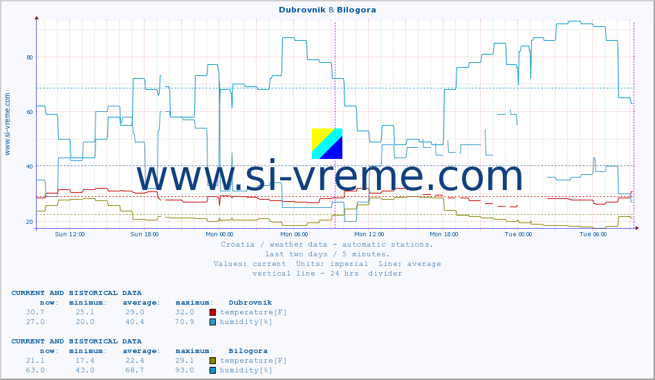  :: Dubrovnik & Bilogora :: temperature | humidity | wind speed | air pressure :: last two days / 5 minutes.