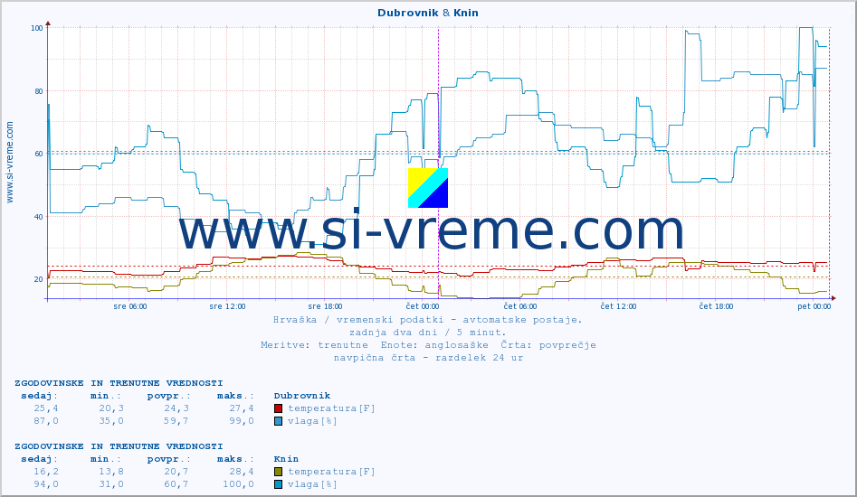 POVPREČJE :: Dubrovnik & Knin :: temperatura | vlaga | hitrost vetra | tlak :: zadnja dva dni / 5 minut.