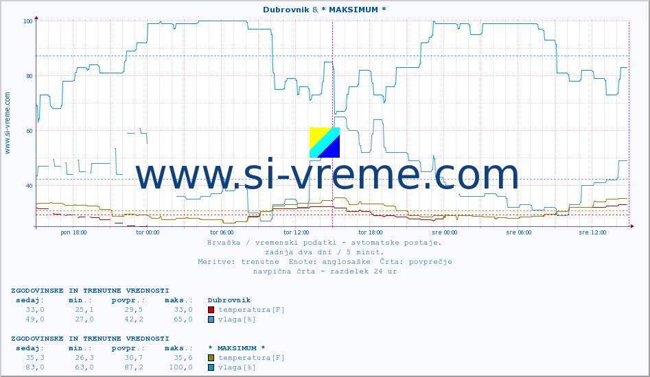 POVPREČJE :: Dubrovnik & * MAKSIMUM * :: temperatura | vlaga | hitrost vetra | tlak :: zadnja dva dni / 5 minut.