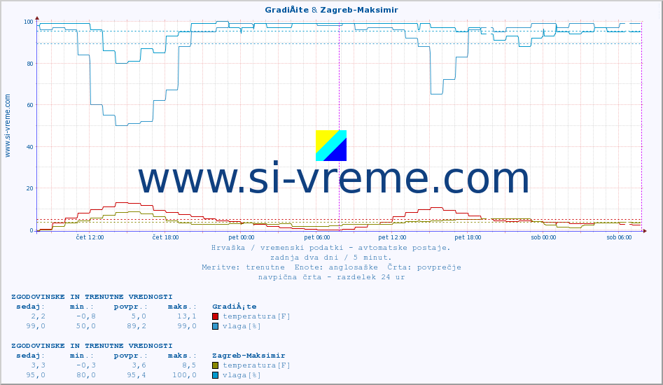 POVPREČJE :: GradiÅ¡te & Zagreb-Maksimir :: temperatura | vlaga | hitrost vetra | tlak :: zadnja dva dni / 5 minut.