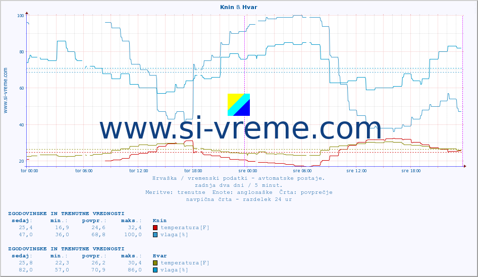 POVPREČJE :: Knin & Hvar :: temperatura | vlaga | hitrost vetra | tlak :: zadnja dva dni / 5 minut.