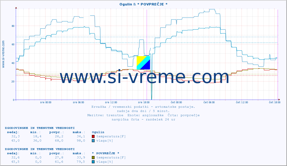 POVPREČJE :: Ogulin & * POVPREČJE * :: temperatura | vlaga | hitrost vetra | tlak :: zadnja dva dni / 5 minut.