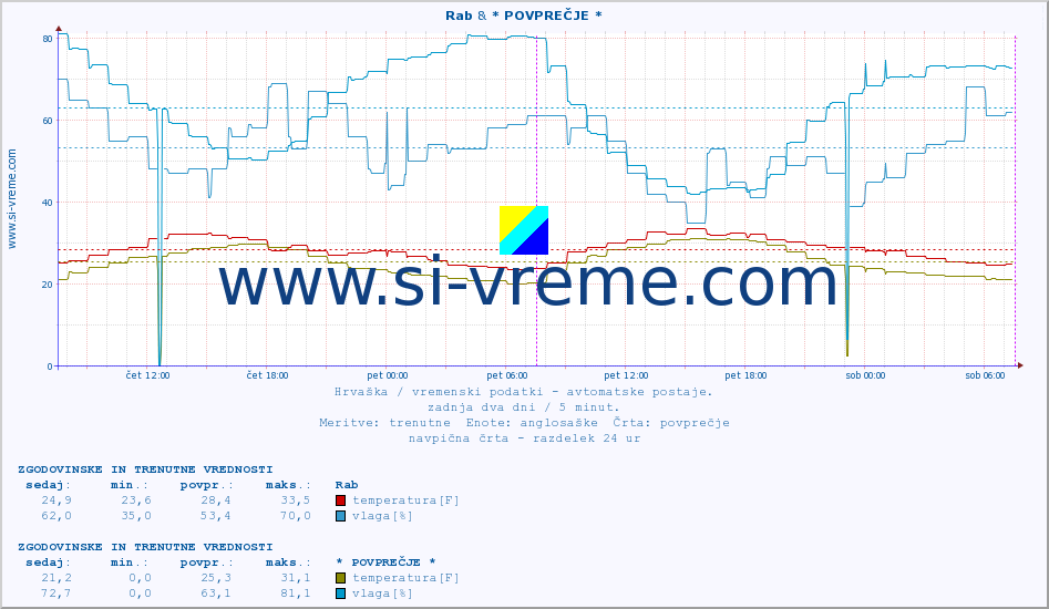 POVPREČJE :: Rab & * POVPREČJE * :: temperatura | vlaga | hitrost vetra | tlak :: zadnja dva dni / 5 minut.