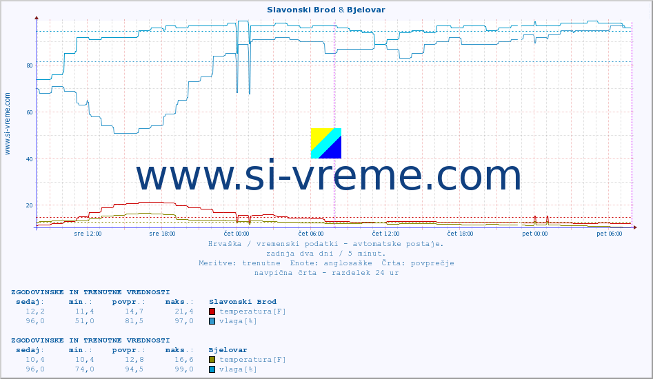 POVPREČJE :: Slavonski Brod & Bjelovar :: temperatura | vlaga | hitrost vetra | tlak :: zadnja dva dni / 5 minut.