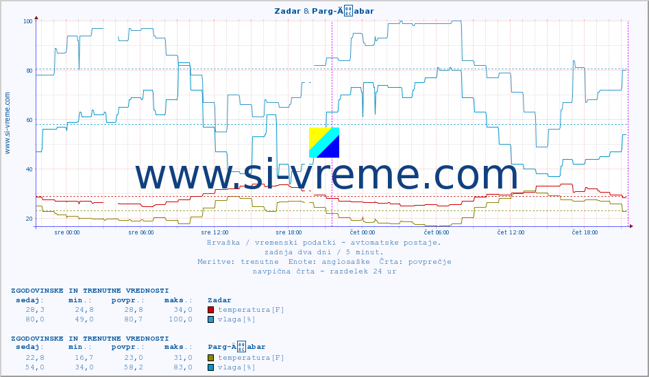 POVPREČJE :: Zadar & Parg-Äabar :: temperatura | vlaga | hitrost vetra | tlak :: zadnja dva dni / 5 minut.
