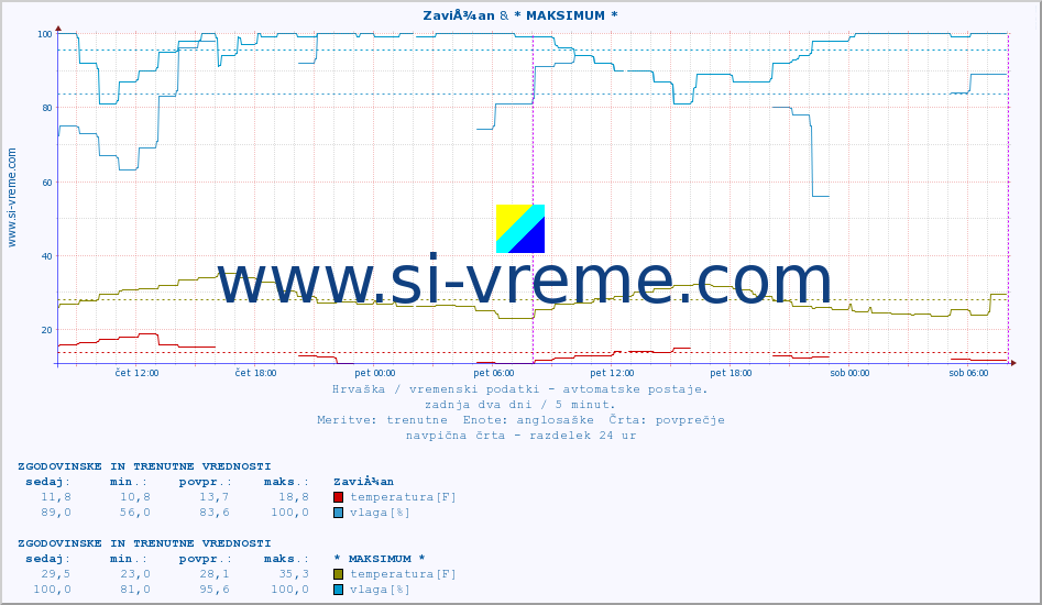 POVPREČJE :: ZaviÅ¾an & * MAKSIMUM * :: temperatura | vlaga | hitrost vetra | tlak :: zadnja dva dni / 5 minut.