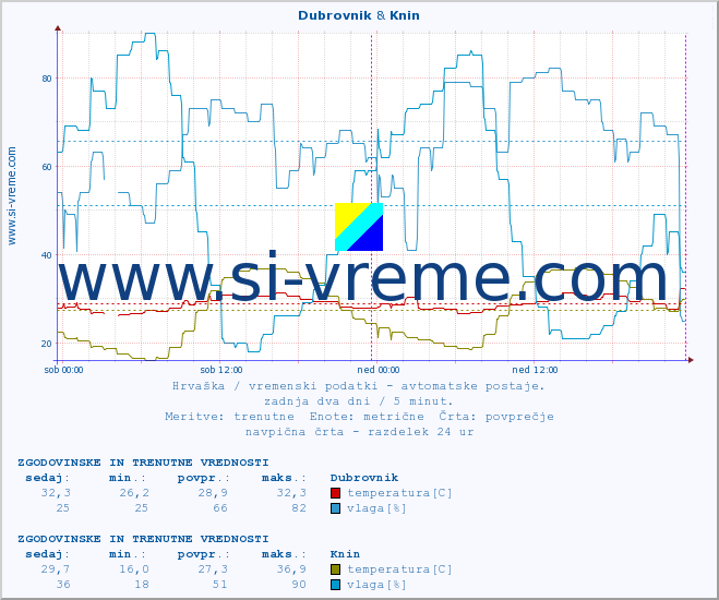 POVPREČJE :: Dubrovnik & Knin :: temperatura | vlaga | hitrost vetra | tlak :: zadnja dva dni / 5 minut.