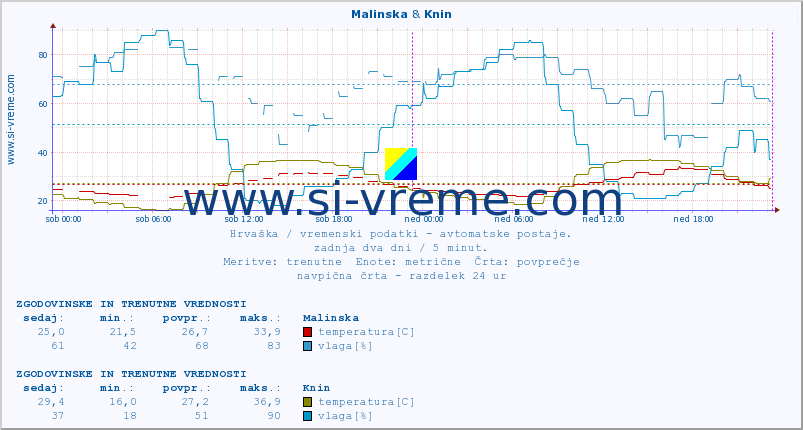 POVPREČJE :: Malinska & Knin :: temperatura | vlaga | hitrost vetra | tlak :: zadnja dva dni / 5 minut.