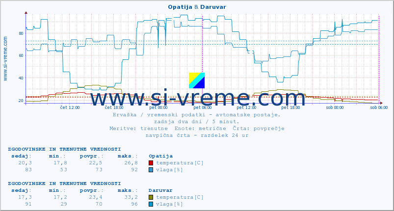 POVPREČJE :: Opatija & Daruvar :: temperatura | vlaga | hitrost vetra | tlak :: zadnja dva dni / 5 minut.