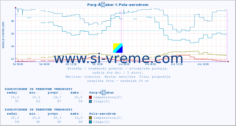 POVPREČJE :: Parg-Äabar & Pula-aerodrom :: temperatura | vlaga | hitrost vetra | tlak :: zadnja dva dni / 5 minut.