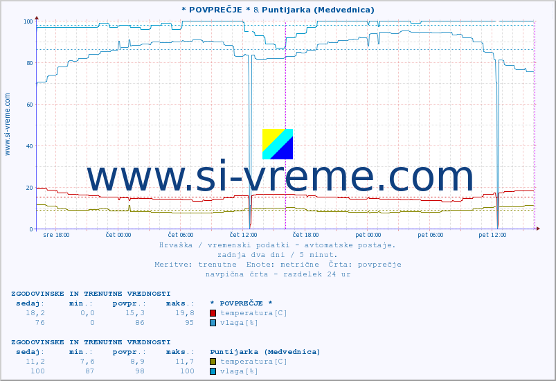 POVPREČJE :: * POVPREČJE * & Puntijarka (Medvednica) :: temperatura | vlaga | hitrost vetra | tlak :: zadnja dva dni / 5 minut.