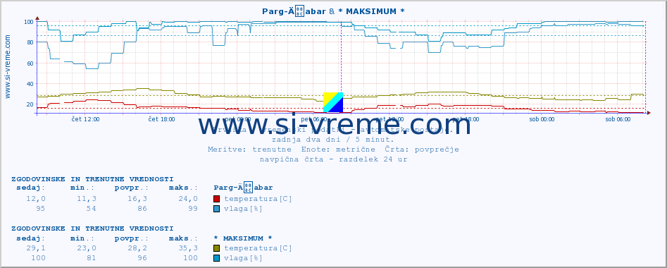 POVPREČJE :: Parg-Äabar & * MAKSIMUM * :: temperatura | vlaga | hitrost vetra | tlak :: zadnja dva dni / 5 minut.