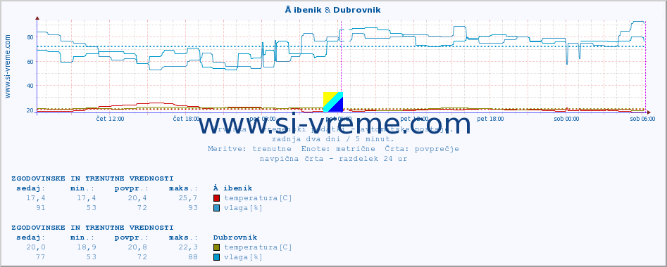 POVPREČJE :: Å ibenik & Dubrovnik :: temperatura | vlaga | hitrost vetra | tlak :: zadnja dva dni / 5 minut.